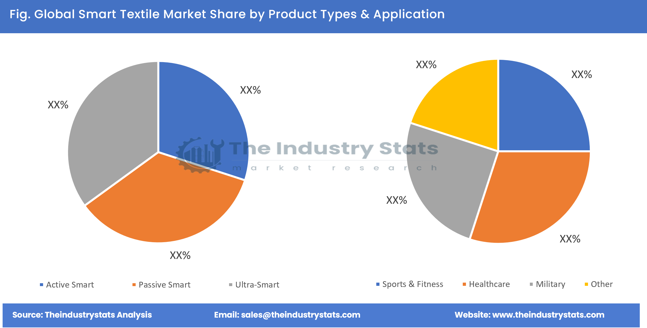 Smart Textile Share by Product Types & Application